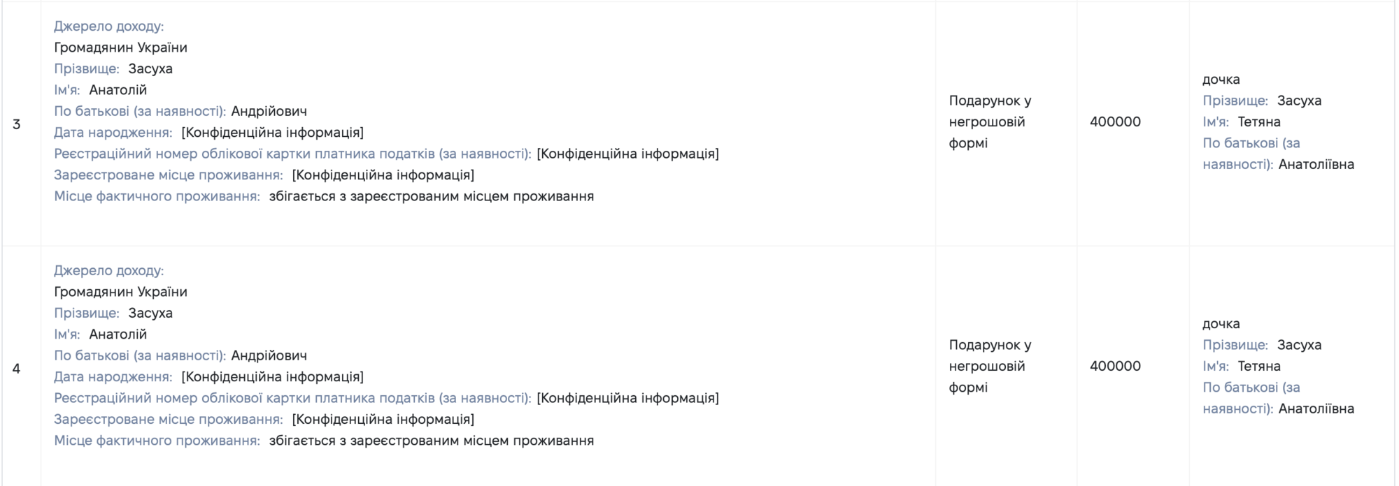 У декларації Оксани Ястреб зафіксовано два подарунки по 400 000 гривень у негрошовій формі — імовірно від Анатолія Засухи