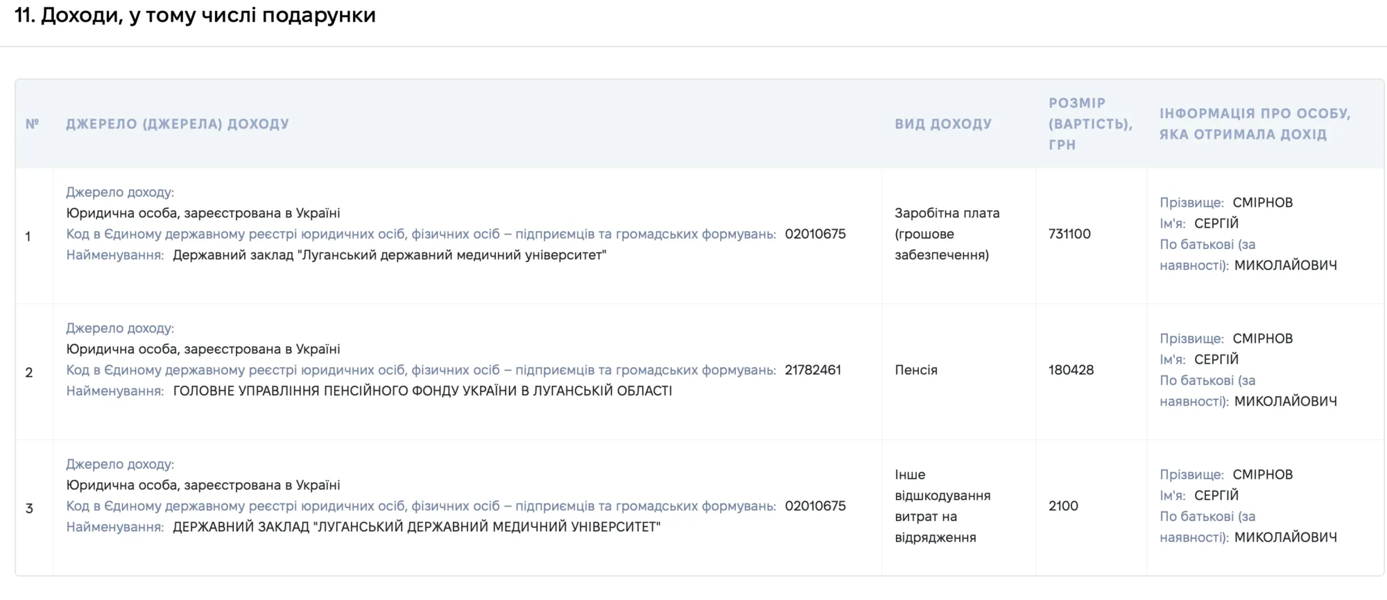 730 тисяч зарплати, 47 тисяч євро готівкою і нуль автомобілів: декларація ректора Луганського медуніверситету