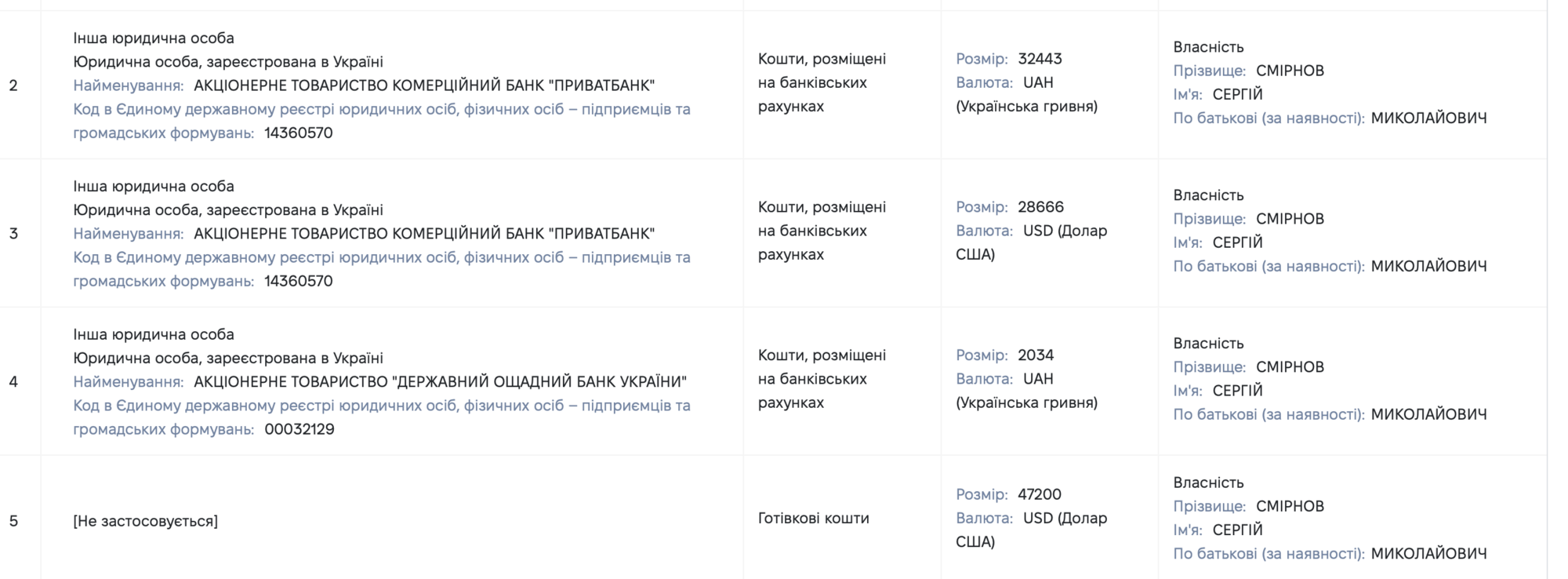 730 тисяч зарплати, 47 тисяч євро готівкою і нуль автомобілів: декларація ректора Луганського медуніверситету