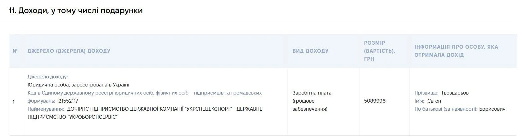 Более 5 миллионов гривен задекларировано зарплаты