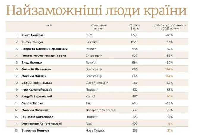 14 место в рейтинге самых богатых украинцев