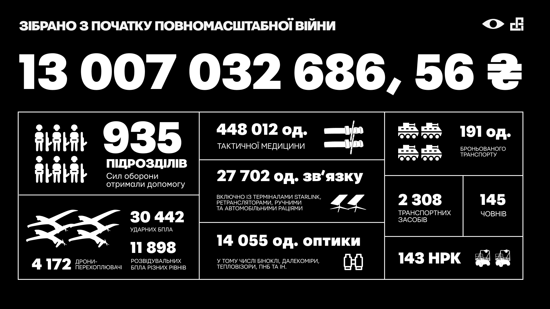 Фонд Сергея Притулы отмечает шесть лет работы: собрали более 13 млрд грн в поддержку ВСУ