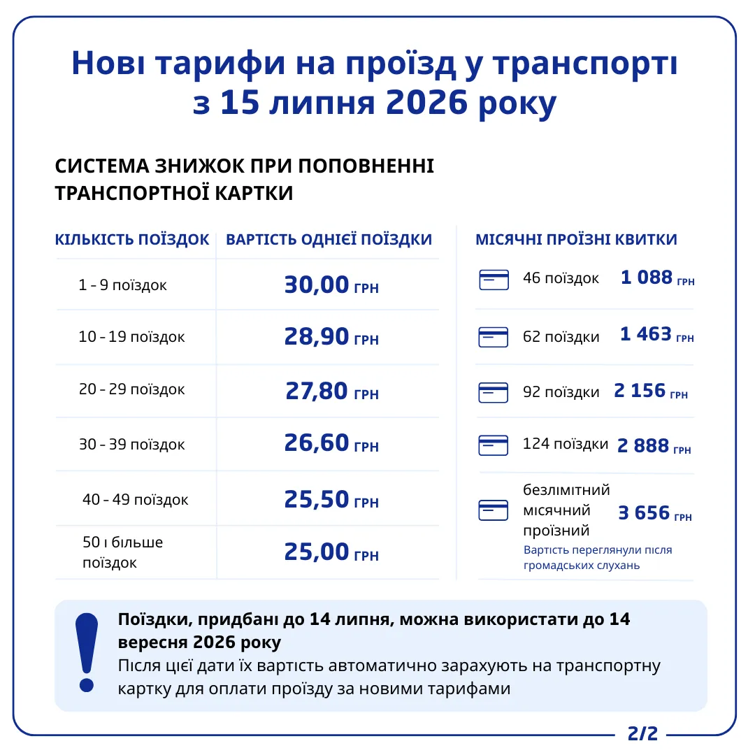 Проїзд у Києві подорожчає до 30 грн: для кого з 15 липня діятимуть знижки та пільги