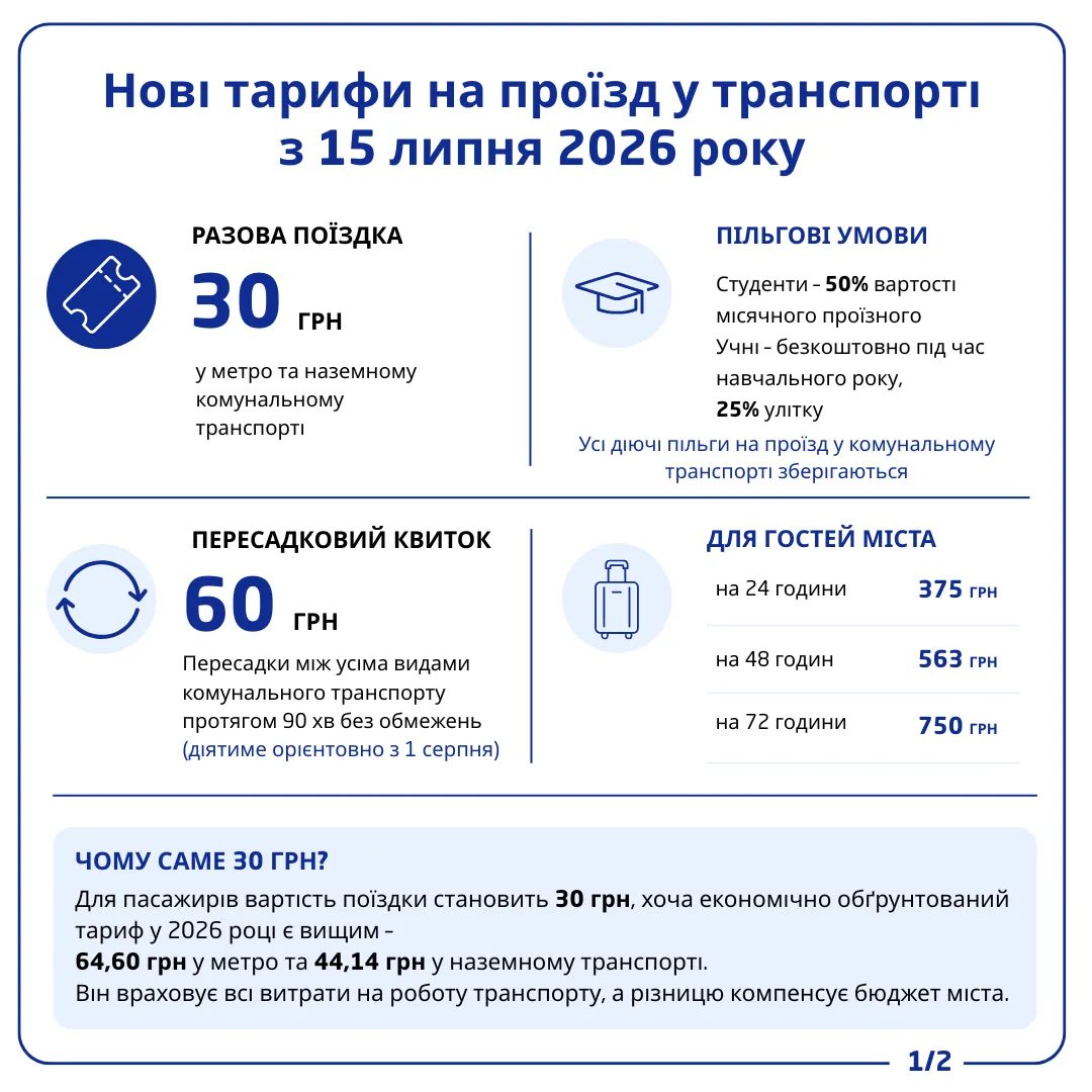 Проїзд у Києві подорожчає до 30 грн: для кого з 15 липня діятимуть знижки та пільги
