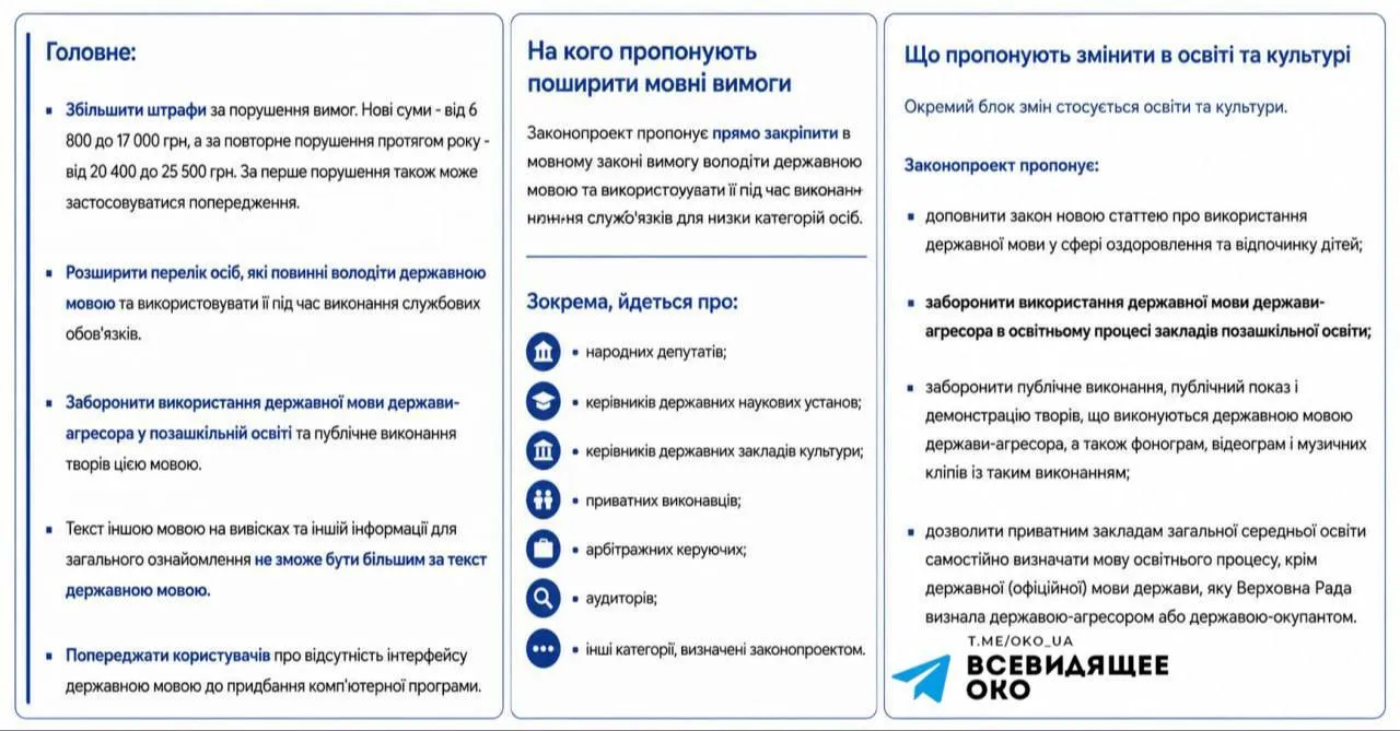 До 25 500 грн штрафу: в Україні хочуть посилити покарання за порушення мовного закону