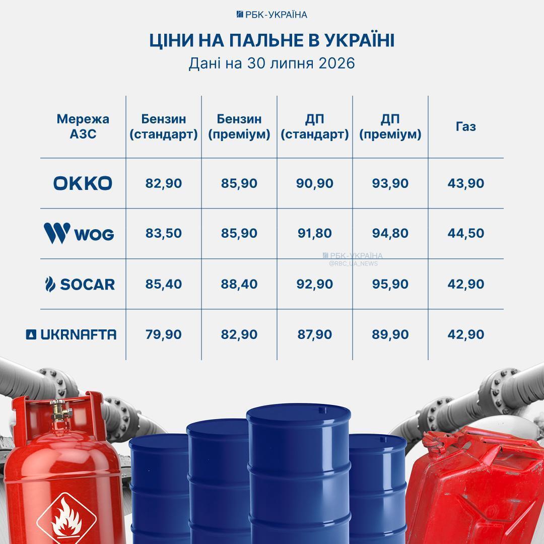 Ціни на пальне знову пішли вгору: на АЗС подорожчали дизель і автогаз