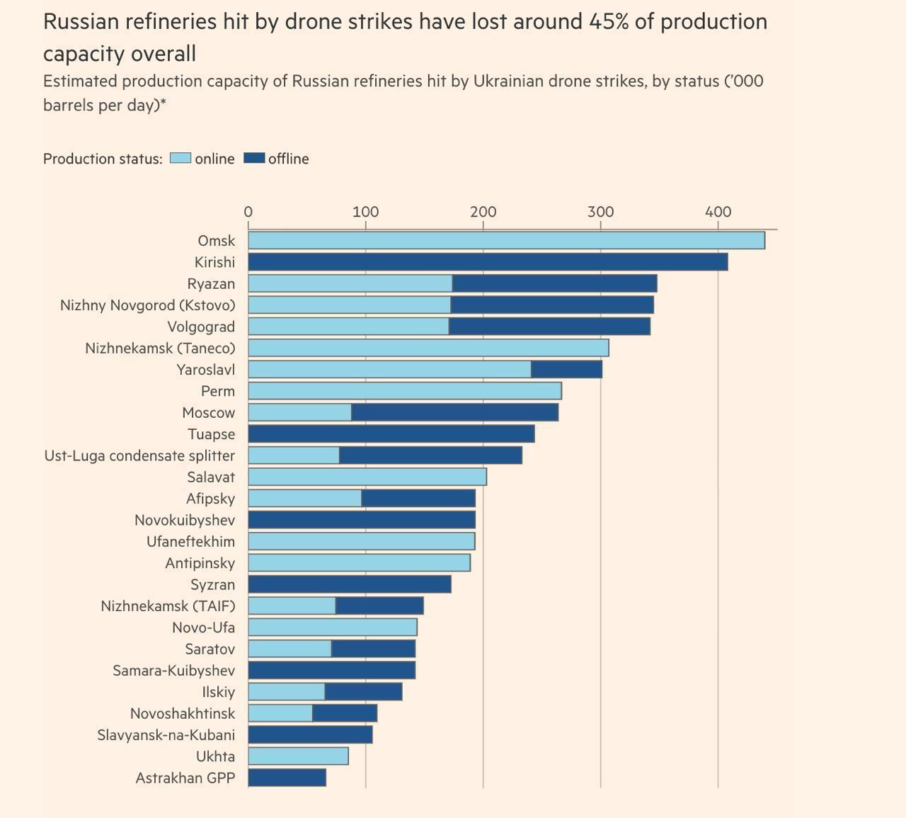Україна вивела з ладу майже половину потужностей НПЗ рф, – FT