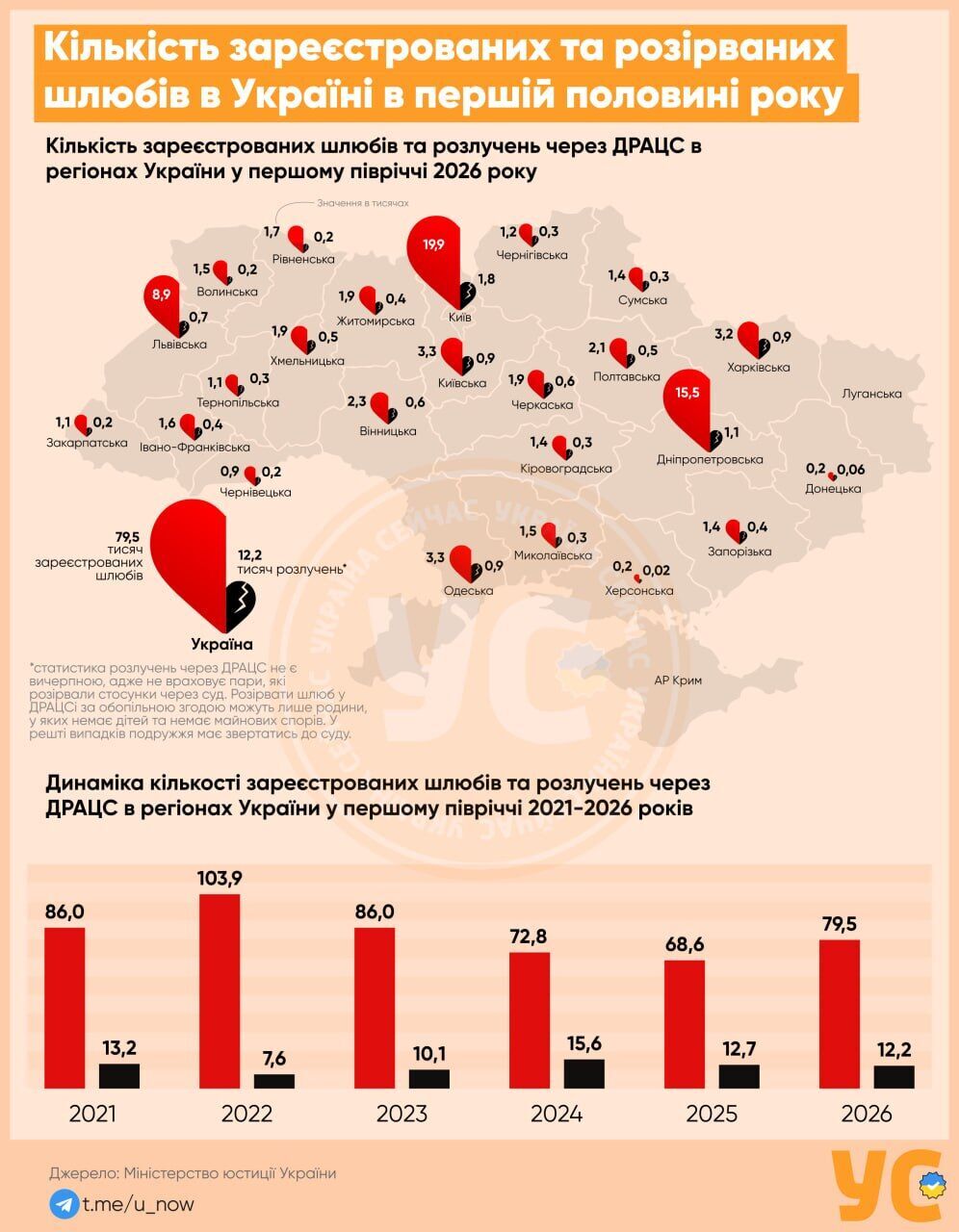 В Україні на 16% побільшало шлюбів: майже 80 тисяч пар одружилися за пів року
