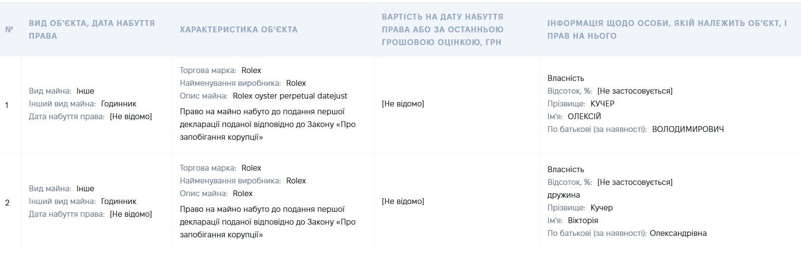 Криптоактиви на $5 млн і старі претензії НАЗК: що відомо про декларації голови ДРС Олексія Кучера