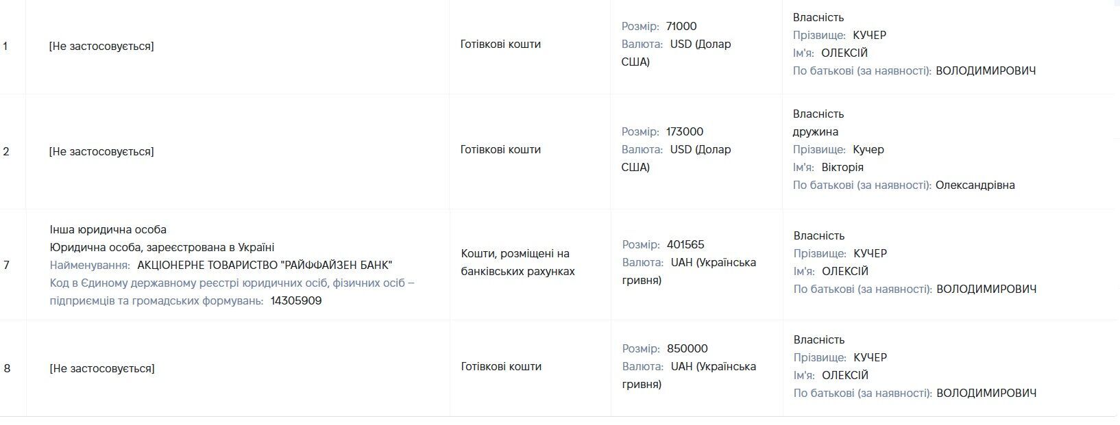 Криптоактиви на $5 млн і старі претензії НАЗК: що відомо про декларації голови ДРС Олексія Кучера