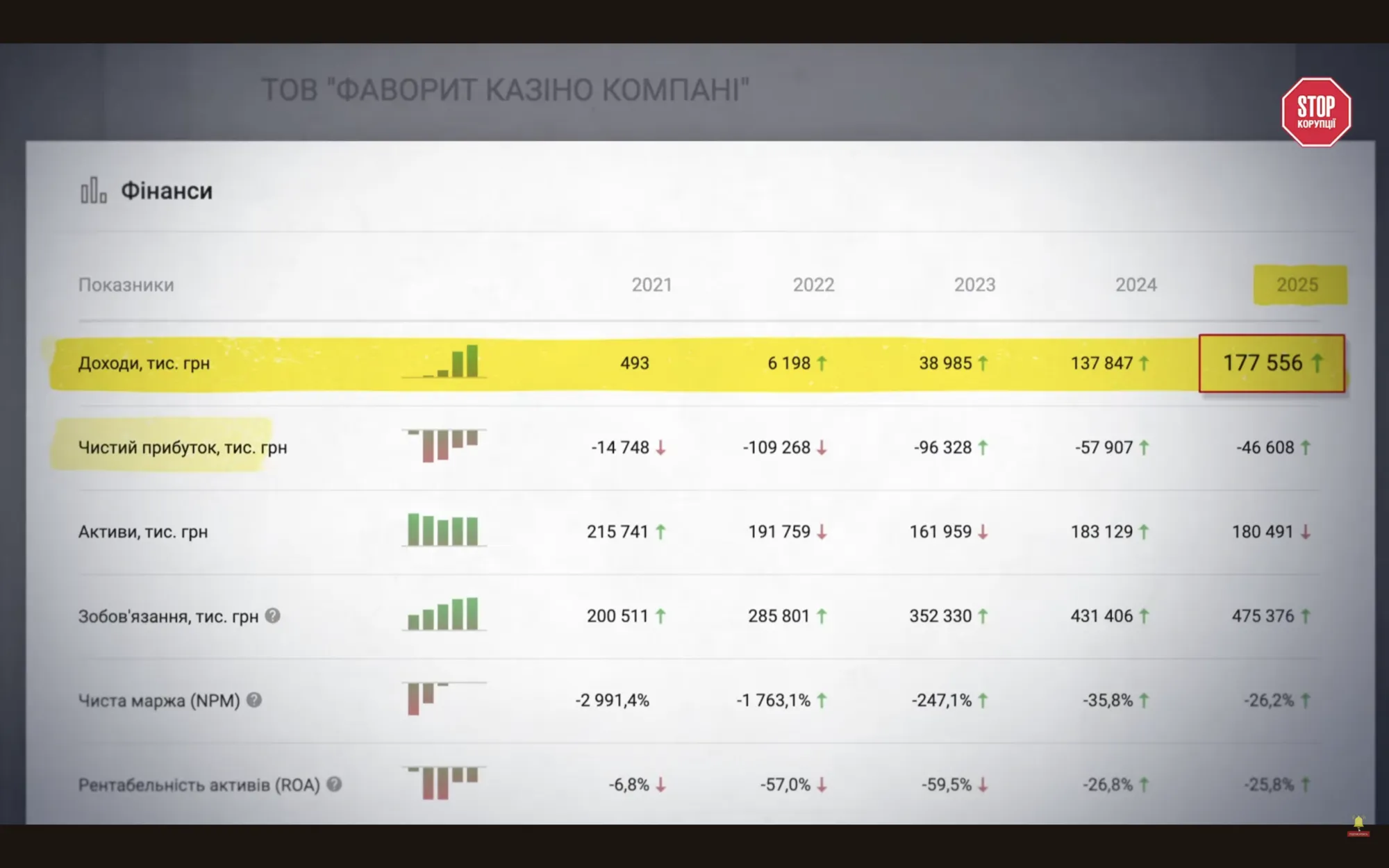 Минус 109 миллионов в казино и 193 миллиона благотворительности: финансовая арифметика Favbet не сходится?