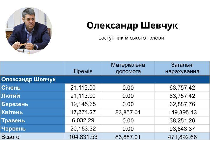 471 тисяча у відомості, 9,3 млн — ''в конверті''? Як збагатився заступник мера Житомира