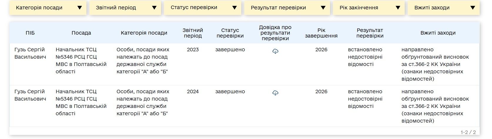 Квартиры, авто и миллионные расхождения: Absolution Leaks сообщило о нарушении в декларациях начальника ТСЦ МВД