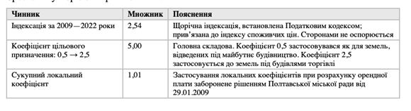 Пустир за 61 млн або рейдерство по-полтавськи: як прокуратура створює підстави для банкрутства інвестора?