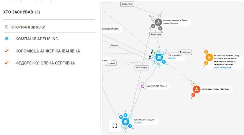 ADELIS INC ADELIS INC  серед засновників  ТОВ ''ІСВ-ІНВЕСТ''