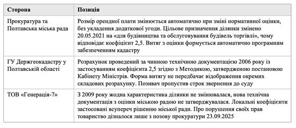 Пустир за 61 млн або рейдерство по-полтавськи: як прокуратура створює підстави для банкрутства інвестора?