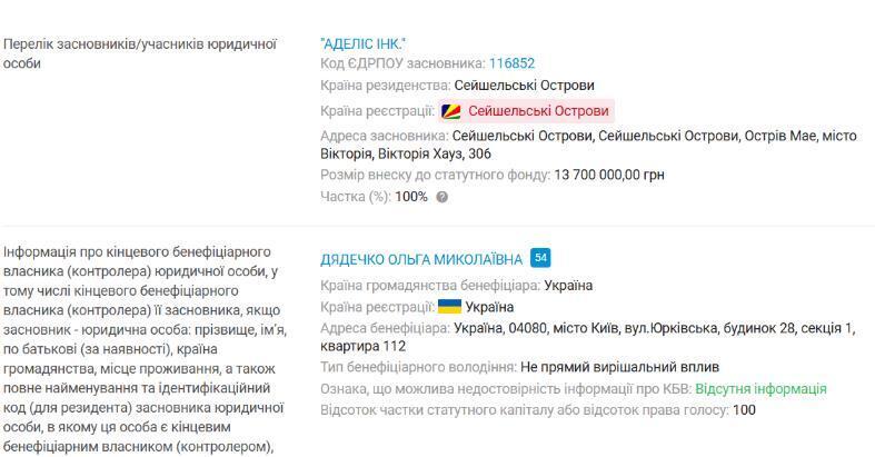 ТОВ ''ПТК ''ВЕЛЕС''''  оформлена знову ж на офшорну  компанію ADELIS INC
