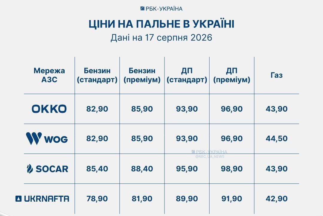 Водіям підготували приємний сюрприз: що сталося з цінами на пальне