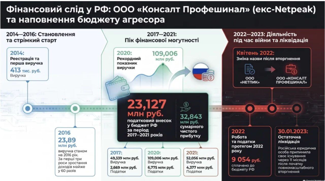 Манипуляция ''авторским правом''? В Google поступила DMCA-жалоба на материал СтопКора о Netpeak Артема Бородатюка