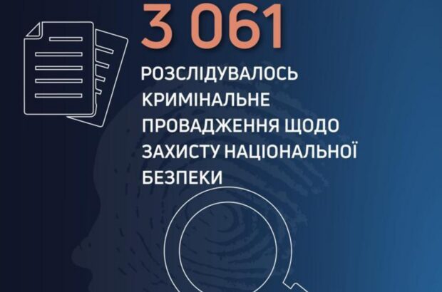 Від початку великої війни майже 1,4 тис. правоохоронців отримали підозри у справах про держзраду, — ДБР