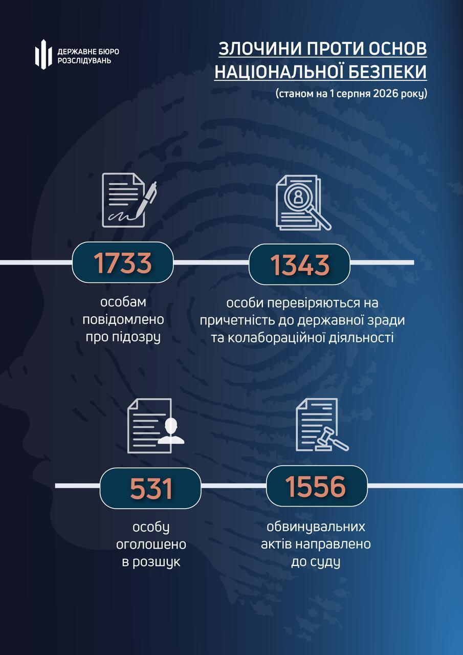 С начала войны почти 1,4 тыс. правоохранителей получили подозрения в делах о госизмене, — ГБР