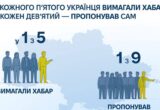 Кожен п’ятий українець стикався з вимаганням хабаря: де корупція найпоширеніша