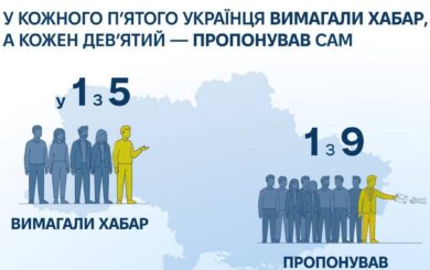 Кожен п’ятий українець стикався з вимаганням хабаря: де корупція найпоширеніша
