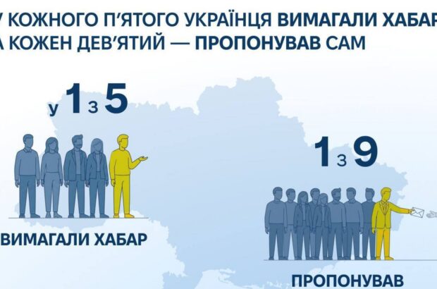 Каждый пятый украинец сталкивался с вымогательством взятки: где коррупция самая распространенная