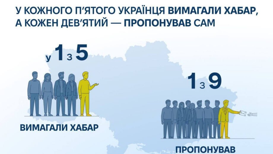 Каждый пятый украинец сталкивался с вымогательством взятки: где коррупция самая распространенная