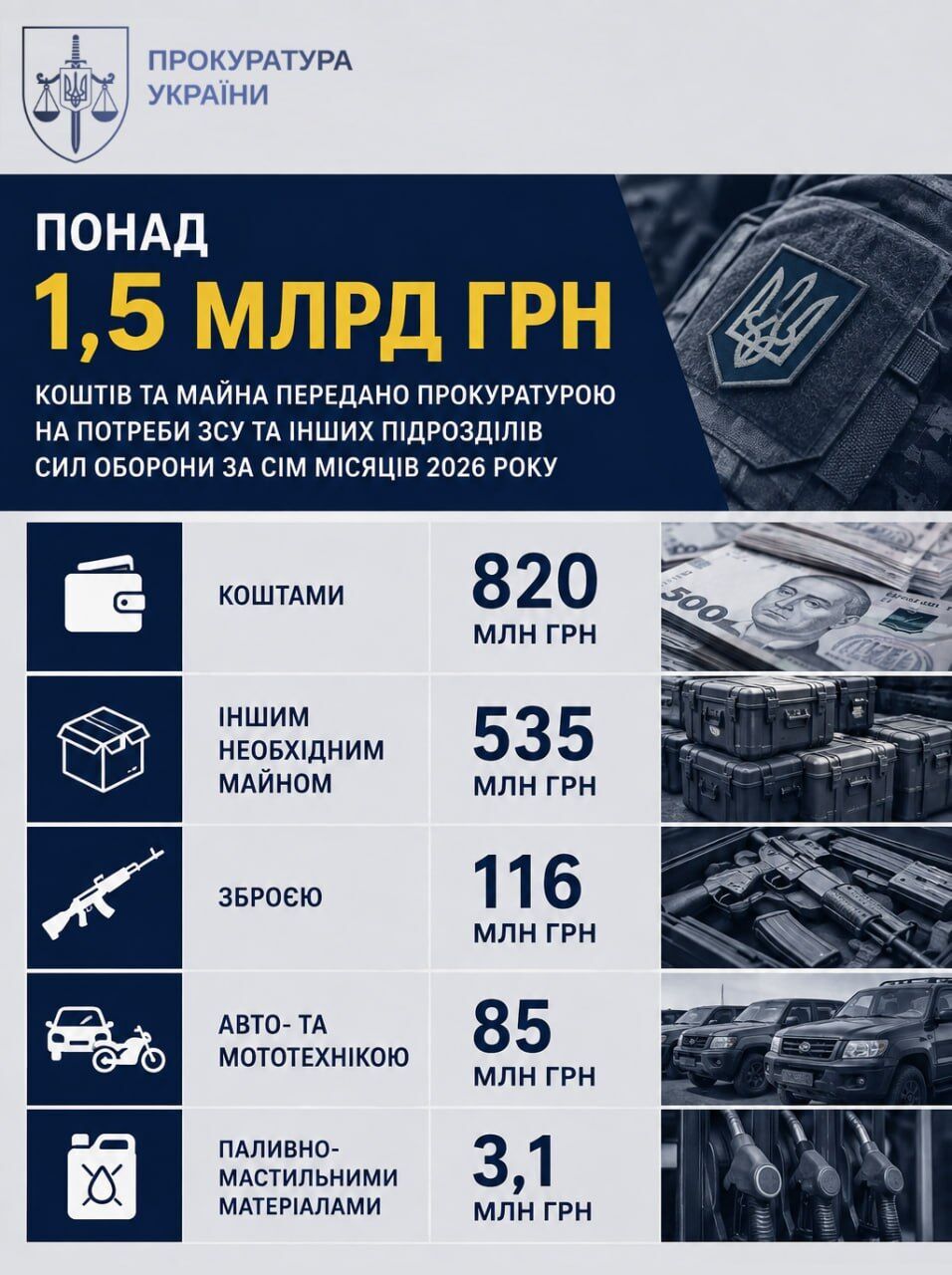 Від кримінальних проваджень — на фронт: прокуратура передала Силам оборони понад 1,5 млрд грн