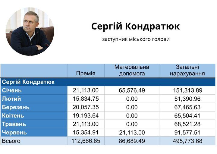 471 тисяча у відомості, 9,3 млн — ''в конверті''? Як збагатився заступник мера Житомира