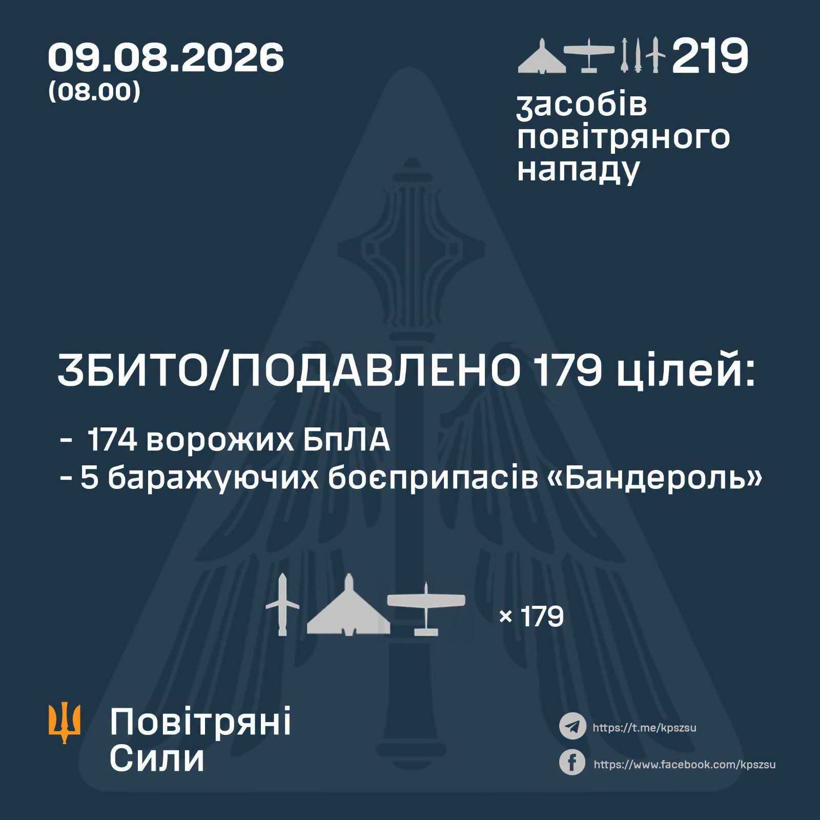 Ночная атака рф: силы ПВО сбили и подавили 179 воздушных целей