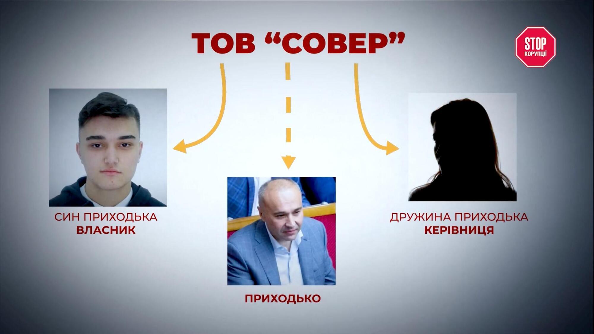 500 гектарів ''для своїх'': як родина нардепа Приходька випередила аграріїв на Чернігівщині?