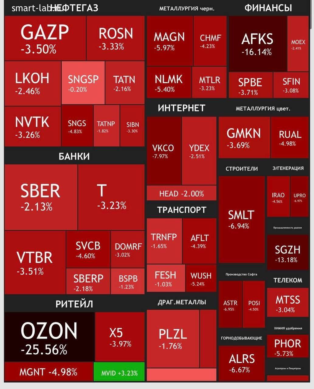 Удари по складах Ozon обвалили акції маркетплейсу та ''Системи'' на 13%