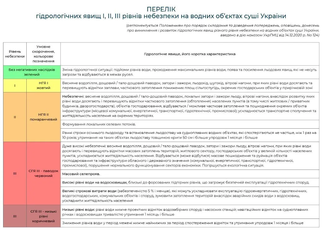 Реки Украины стремительно мелеют: в 7 областях объявили самый высокий уровень опасности