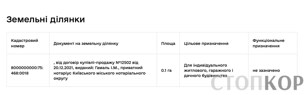 Розділ ''Земельні ділянки'' з документа технічної інвентаризації із зазначенням кадастрового номера та цільового призначення