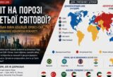 Світ наближається до Третьої світової: як локальні війни перетворюються на глобальне протистояння