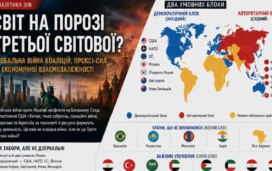 Світ наближається до Третьої світової: як локальні війни перетворюються на глобальне протистояння