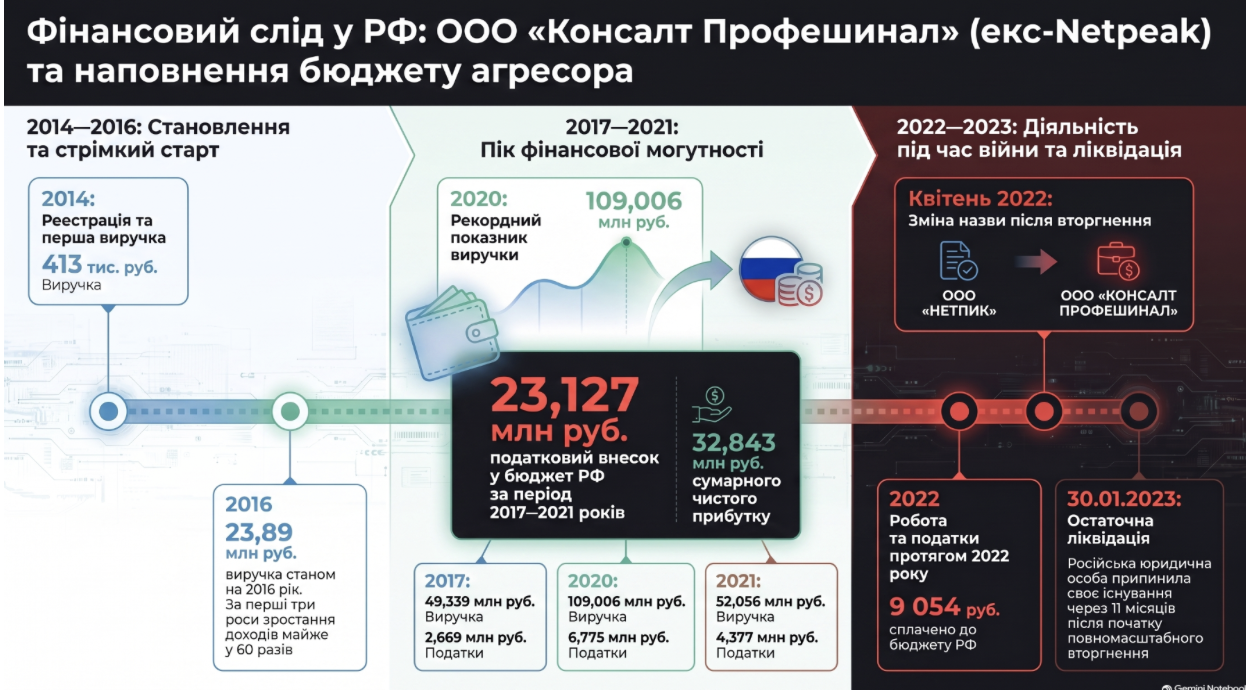 Мільйони до бюджету агресора та ребрендинг ''з нюансами'': чи справді Netpeak Артема Бородатюка працювала у рф під час війни?