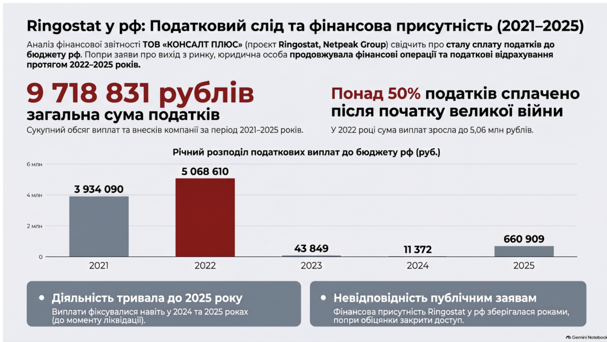 Мільйони до бюджету агресора та ребрендинг ''з нюансами'': чи справді Netpeak Артема Бородатюка працювала у рф під час війни?