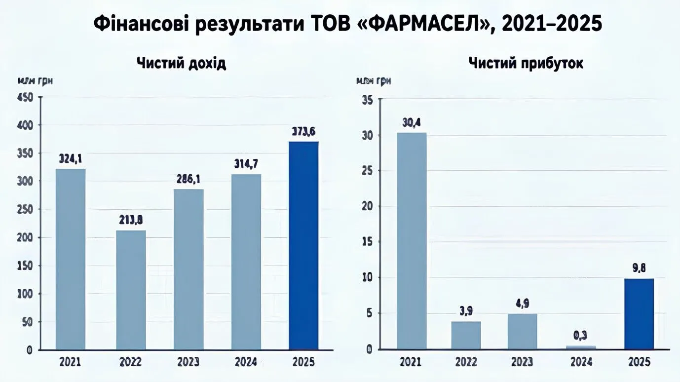 Замкнене коло Дядечка: як власник ТОВ ''НІКО'' судиться сам із собою, щоб взяти під контроль ''Фармасел''?