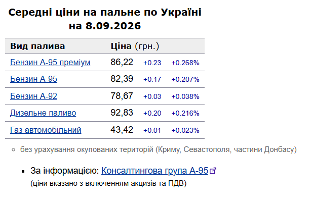 Средние цены на горючее