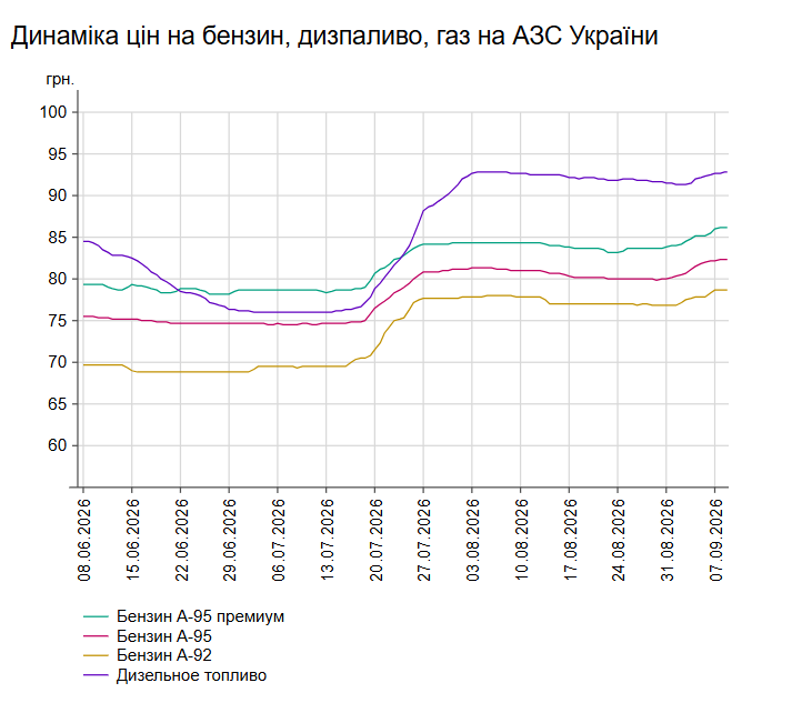 Динамика цен на топливо