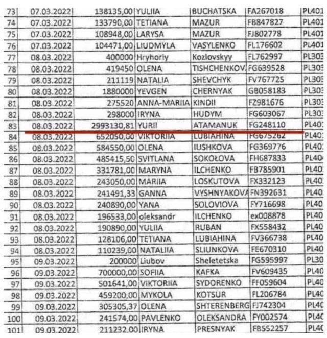 Дані польських митників