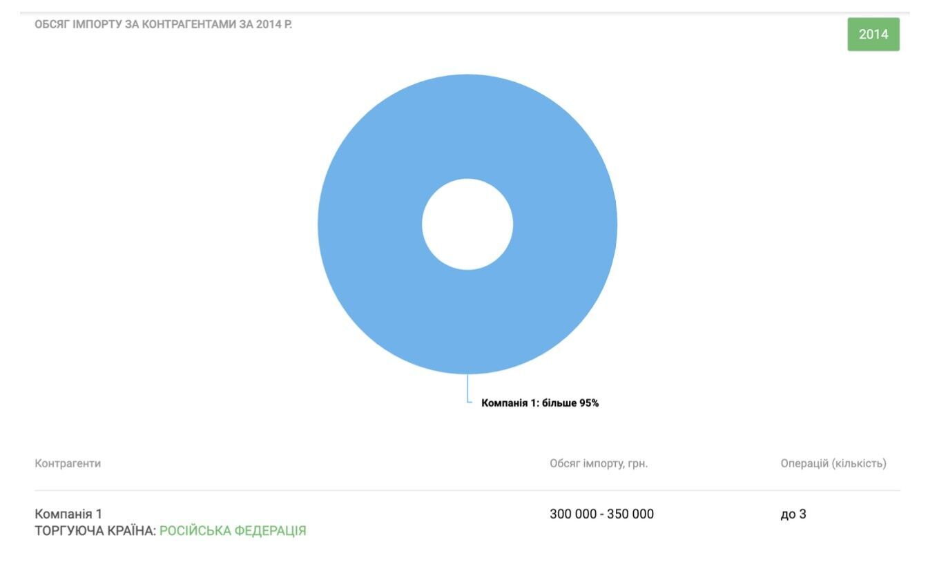 Обсяг імпорту за контрагентами за 2014 рік