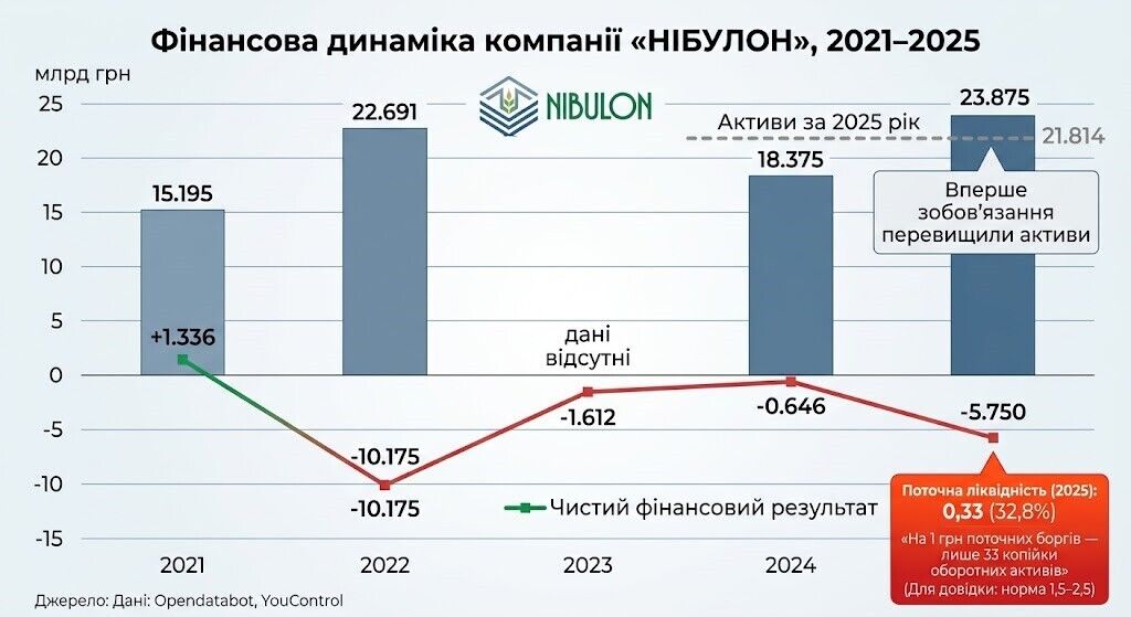 Фінансова динаміка компанії ''Нібулон'' 2021-2025