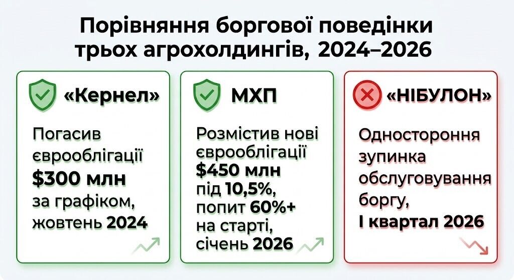Порівняння боргової поведінки трьох агрохолдингів