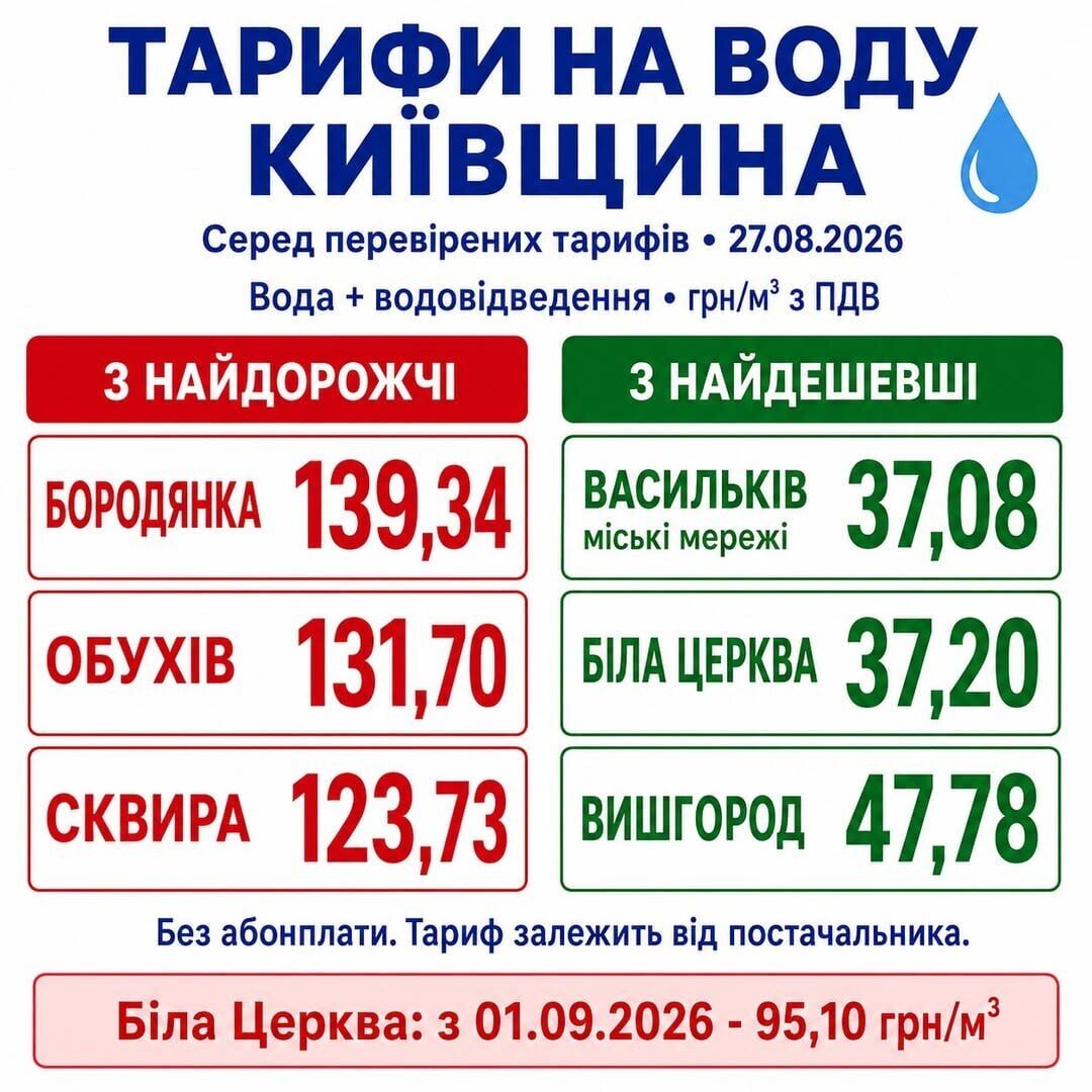 ''В Іспанії дешевше'': у Білій Церкві в 2,5 раза зріс тариф на воду — до чого тут концесія водоканалу?