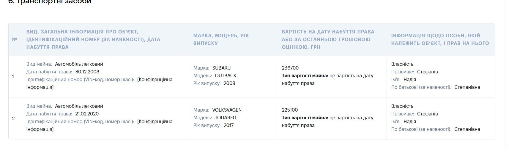 Квартиры, миллионные доходы и более $110 тысяч сбережений: что известно о судье Надежде Стефанов