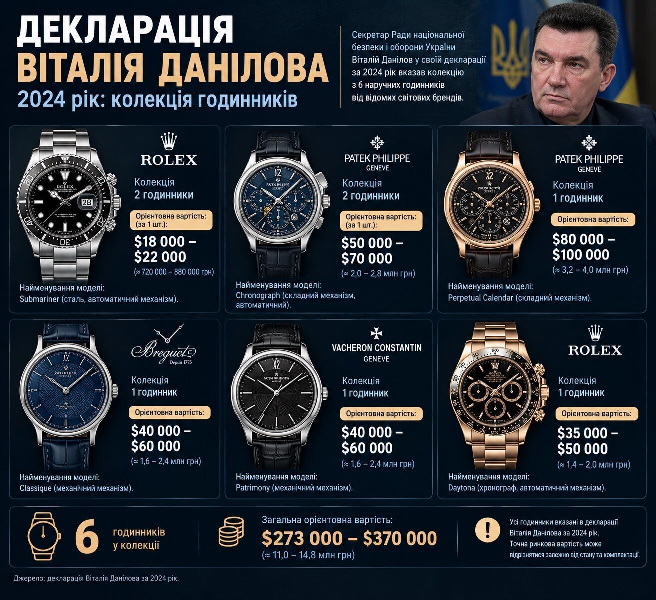 Patek Philippe, Rolex і Richard Mille: які годинники декларують українські мільйонери